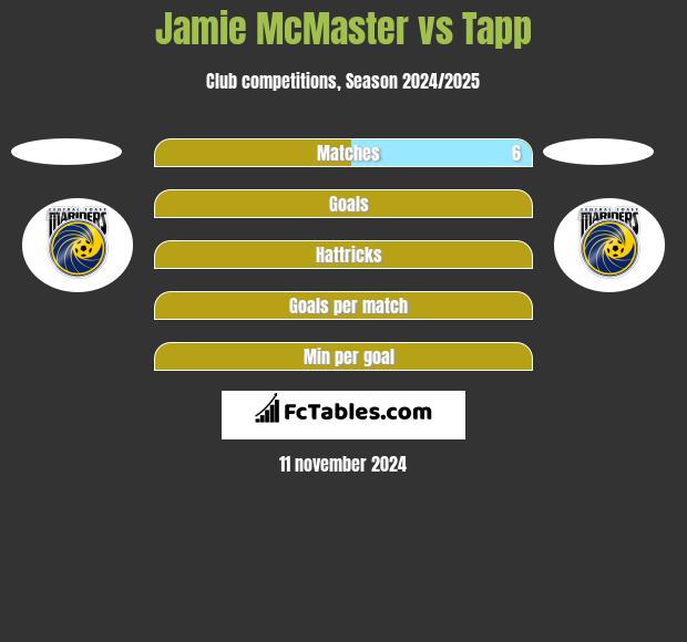 Jamie McMaster vs Tapp h2h player stats