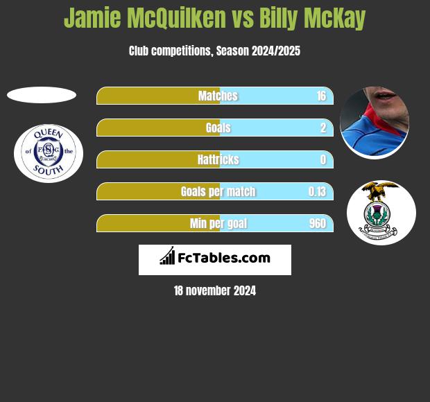 Jamie McQuilken vs Billy McKay h2h player stats