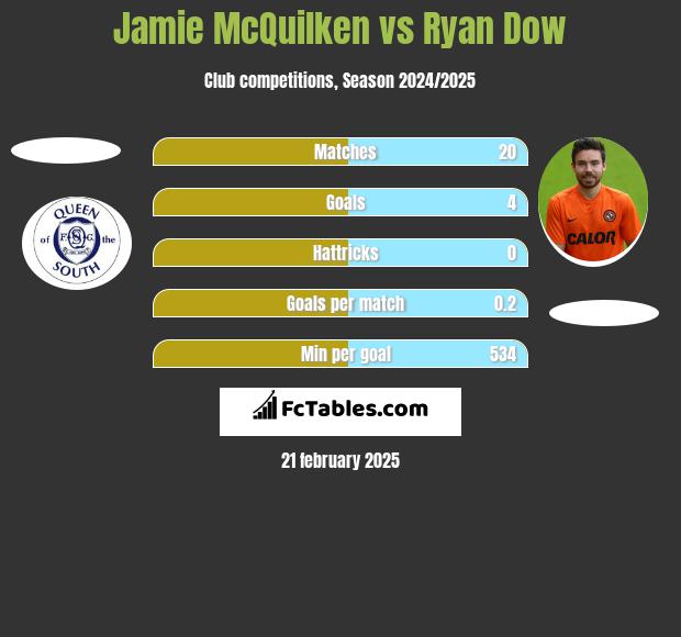 Jamie McQuilken vs Ryan Dow h2h player stats