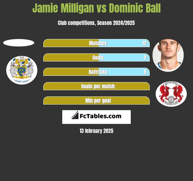 Jamie Milligan vs Dominic Ball h2h player stats