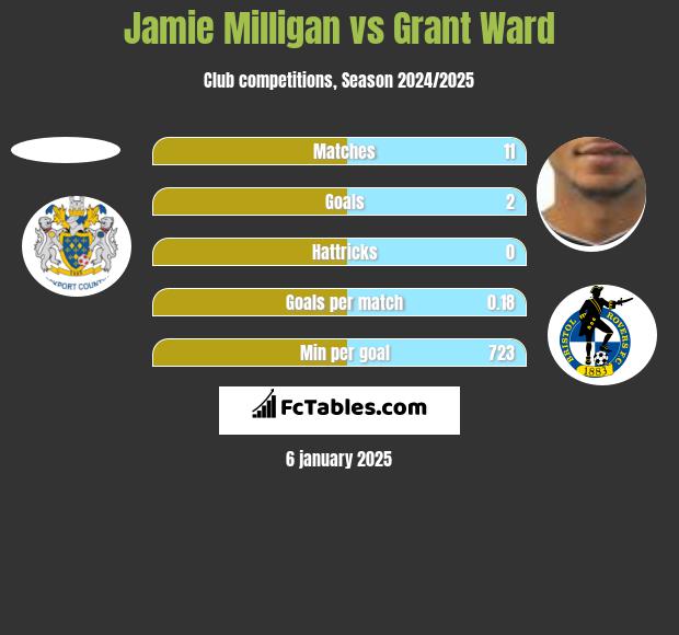 Jamie Milligan vs Grant Ward h2h player stats