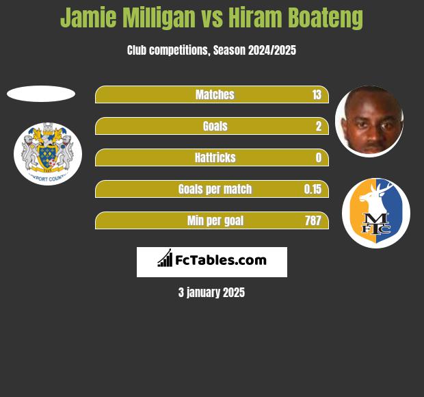 Jamie Milligan vs Hiram Boateng h2h player stats