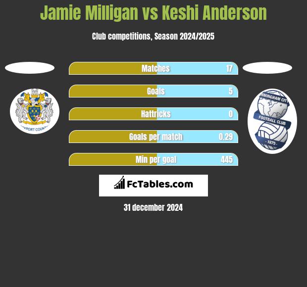 Jamie Milligan vs Keshi Anderson h2h player stats