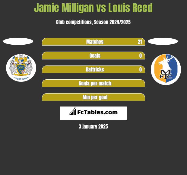 Jamie Milligan vs Louis Reed h2h player stats