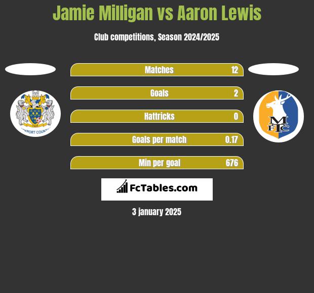 Jamie Milligan vs Aaron Lewis h2h player stats