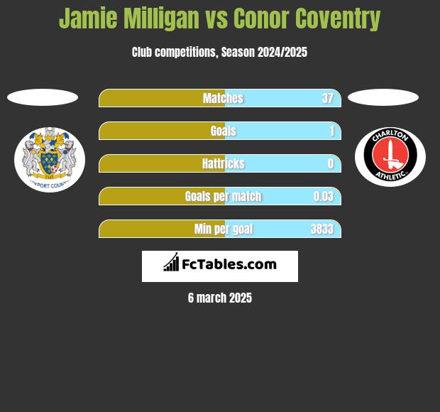 Jamie Milligan vs Conor Coventry h2h player stats