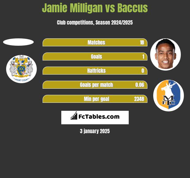 Jamie Milligan vs Baccus h2h player stats