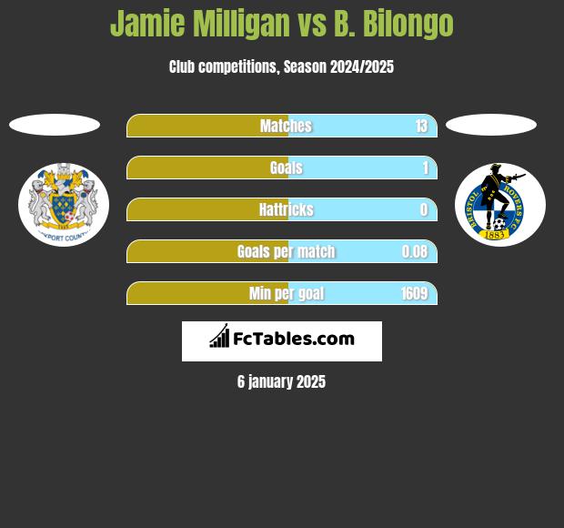 Jamie Milligan vs B. Bilongo h2h player stats