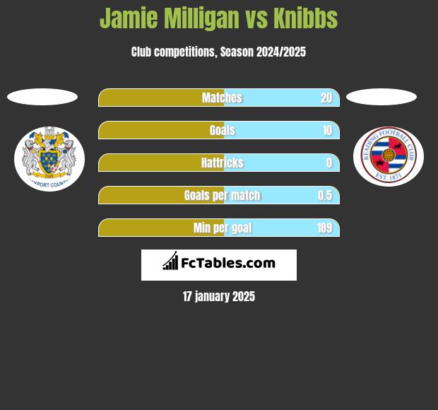 Jamie Milligan vs Knibbs h2h player stats