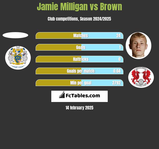 Jamie Milligan vs Brown h2h player stats