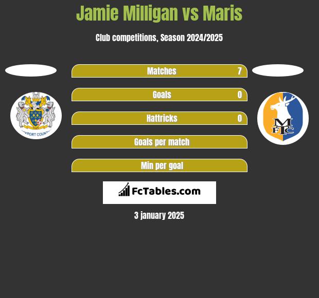 Jamie Milligan vs Maris h2h player stats