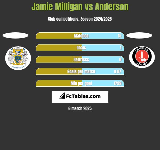 Jamie Milligan vs Anderson h2h player stats