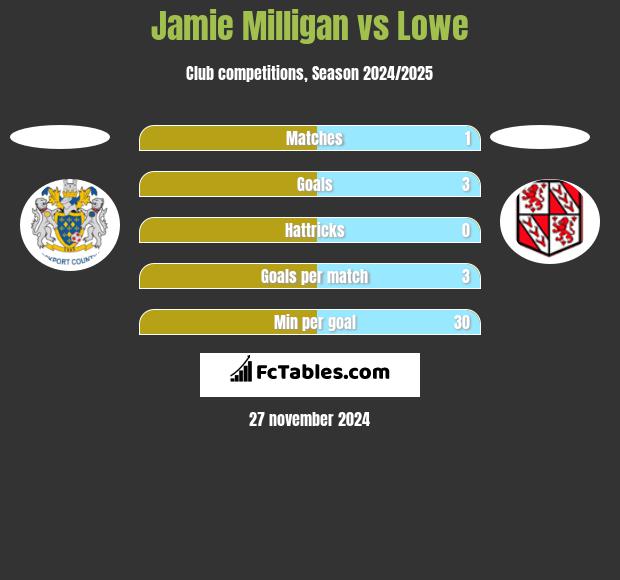 Jamie Milligan vs Lowe h2h player stats