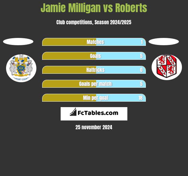 Jamie Milligan vs Roberts h2h player stats