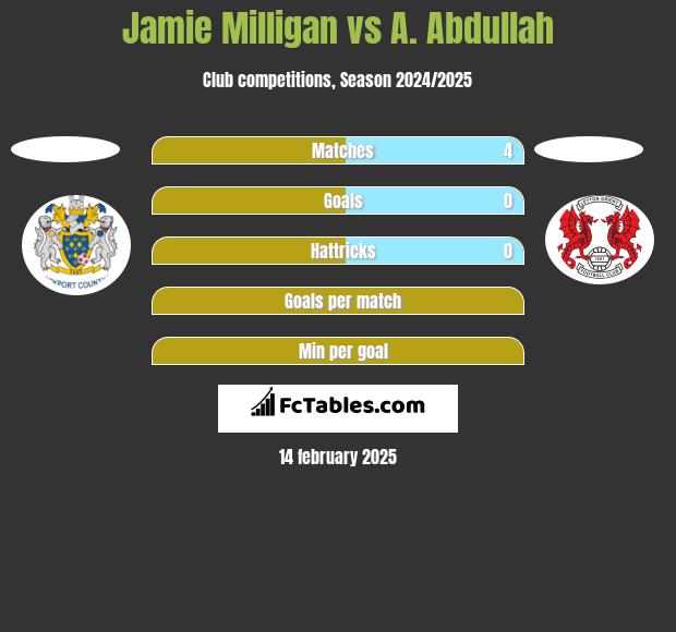 Jamie Milligan vs A. Abdullah h2h player stats