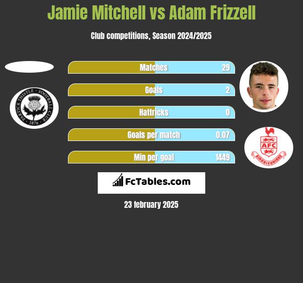 Jamie Mitchell vs Adam Frizzell h2h player stats