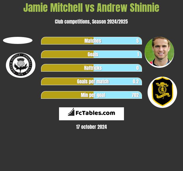 Jamie Mitchell vs Andrew Shinnie h2h player stats