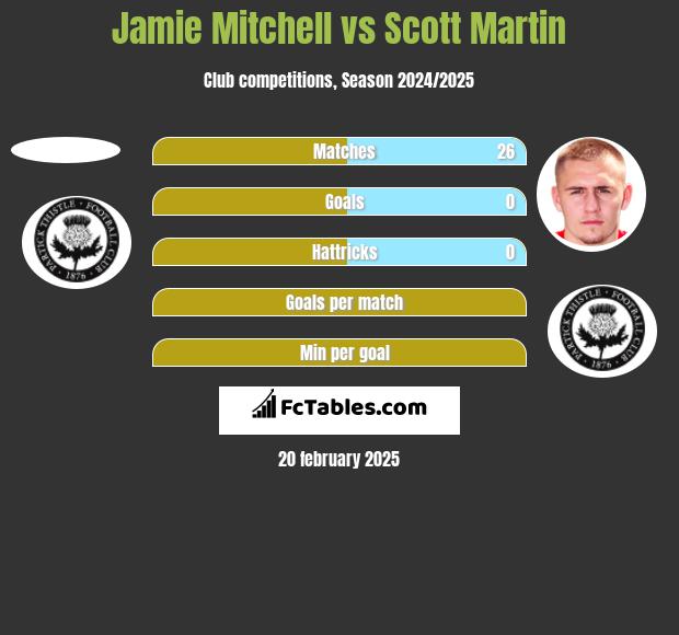 Jamie Mitchell vs Scott Martin h2h player stats