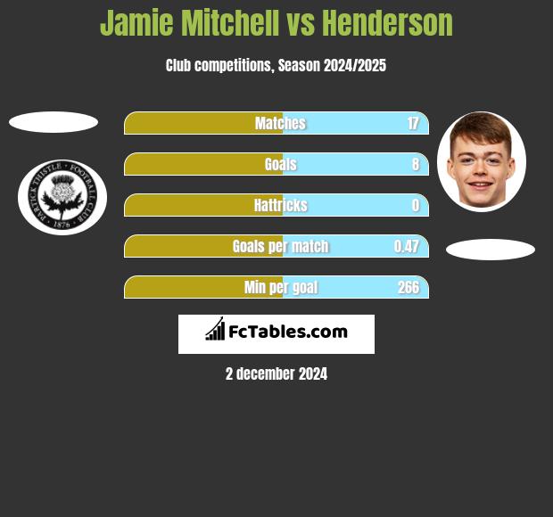 Jamie Mitchell vs Henderson h2h player stats