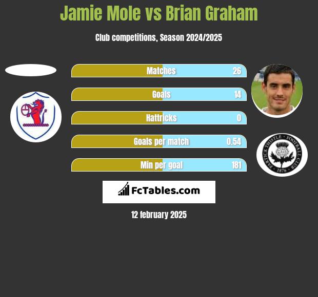 Jamie Mole vs Brian Graham h2h player stats