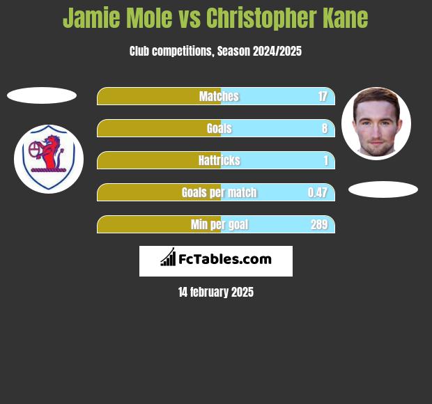 Jamie Mole vs Christopher Kane h2h player stats