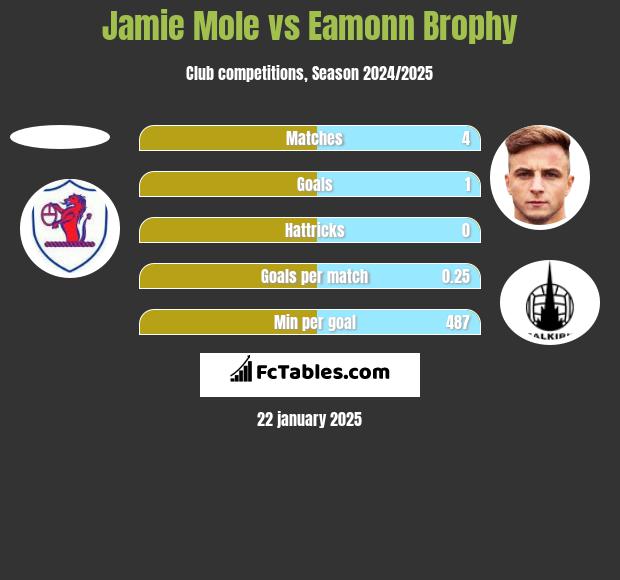 Jamie Mole vs Eamonn Brophy h2h player stats