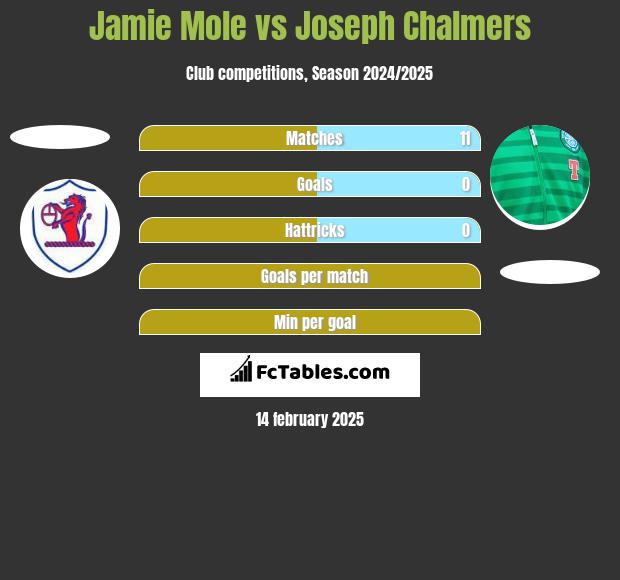 Jamie Mole vs Joseph Chalmers h2h player stats