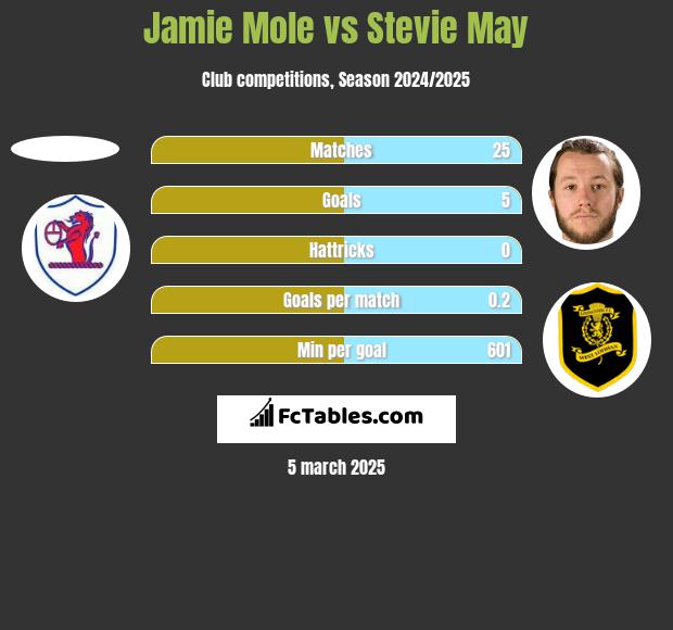 Jamie Mole vs Stevie May h2h player stats