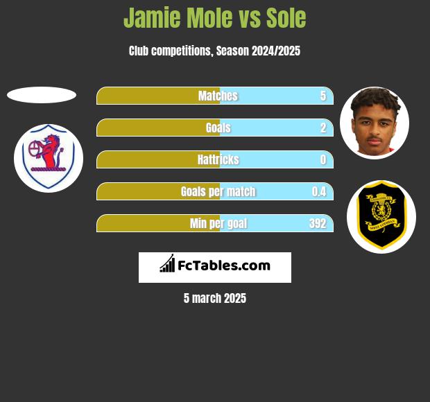 Jamie Mole vs Sole h2h player stats