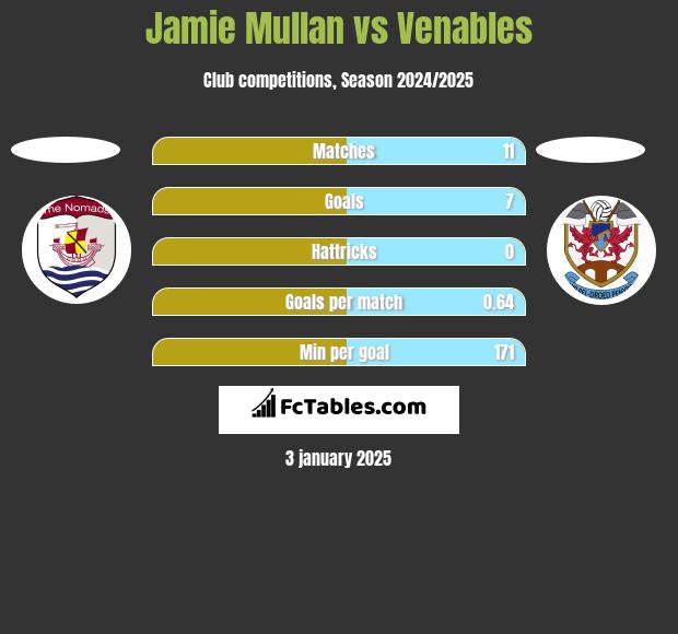 Jamie Mullan vs Venables h2h player stats