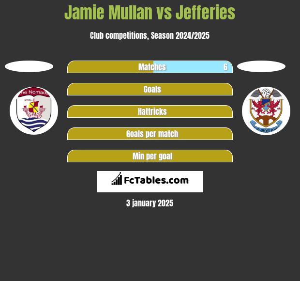 Jamie Mullan vs Jefferies h2h player stats