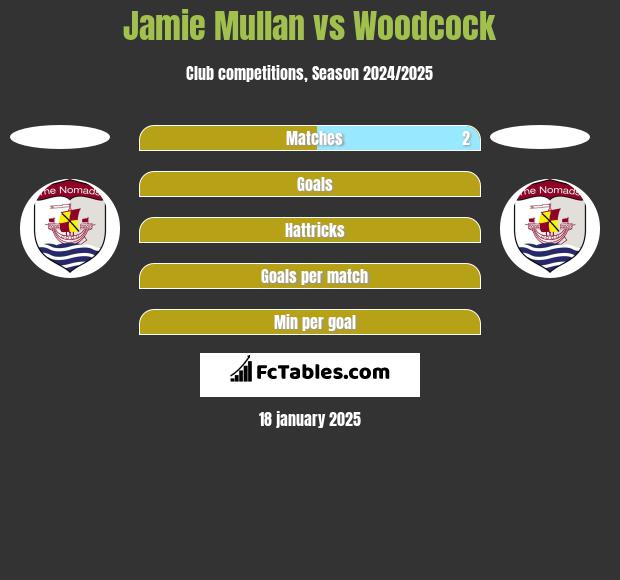 Jamie Mullan vs Woodcock h2h player stats