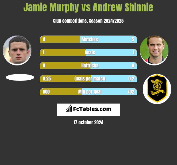 Jamie Murphy vs Andrew Shinnie h2h player stats