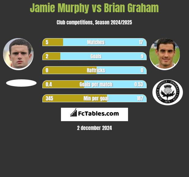 Jamie Murphy vs Brian Graham h2h player stats