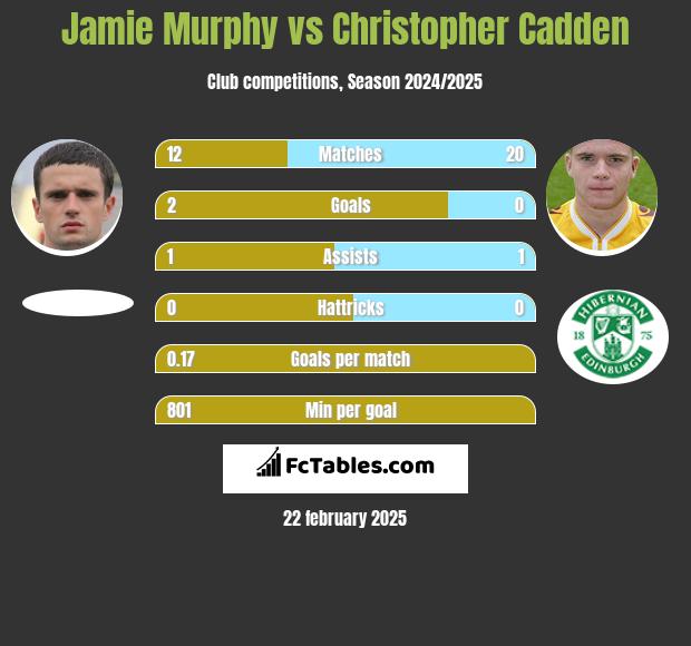 Jamie Murphy vs Christopher Cadden h2h player stats