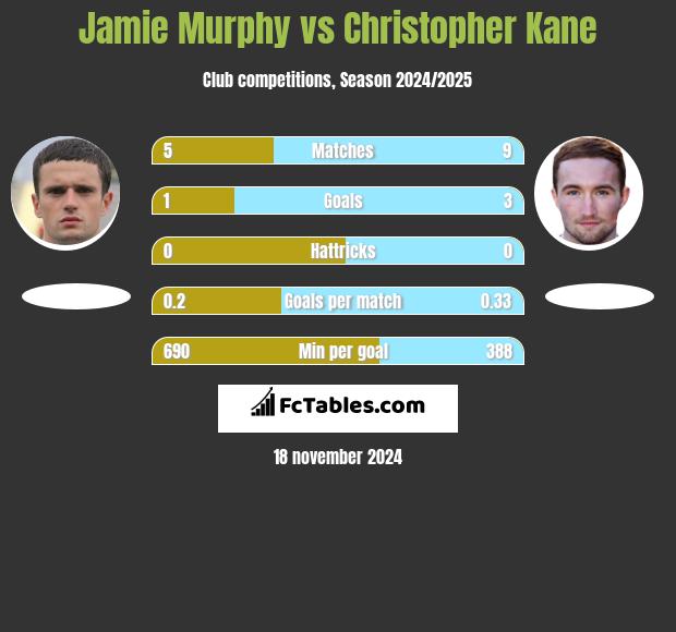 Jamie Murphy vs Christopher Kane h2h player stats