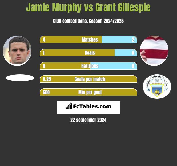 Jamie Murphy vs Grant Gillespie h2h player stats