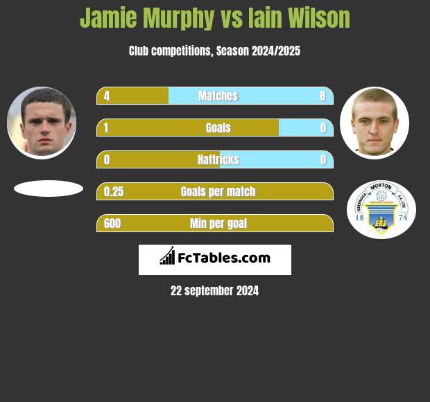 Jamie Murphy vs Iain Wilson h2h player stats