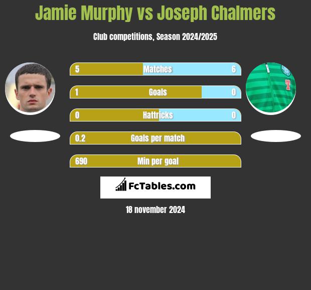 Jamie Murphy vs Joseph Chalmers h2h player stats