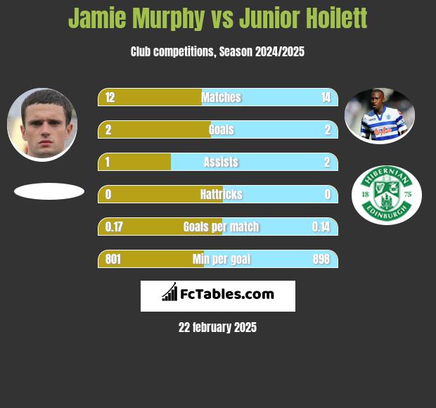 Jamie Murphy vs Junior Hoilett h2h player stats