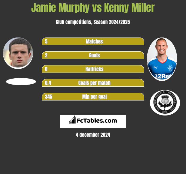 Jamie Murphy vs Kenny Miller h2h player stats