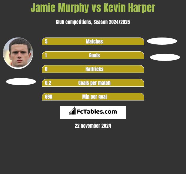 Jamie Murphy vs Kevin Harper h2h player stats