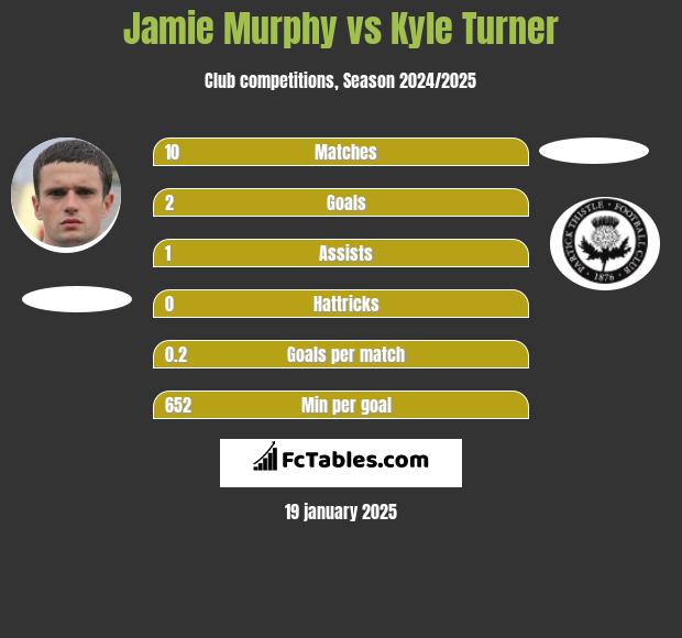 Jamie Murphy vs Kyle Turner h2h player stats