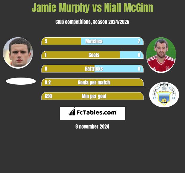 Jamie Murphy vs Niall McGinn h2h player stats