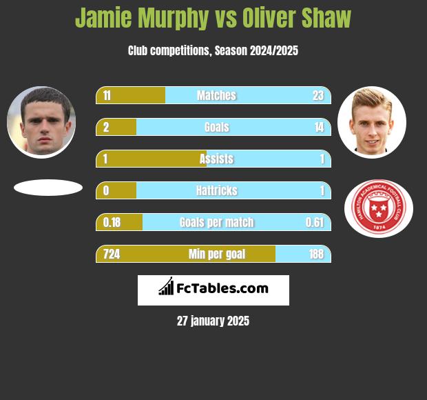 Jamie Murphy vs Oliver Shaw h2h player stats