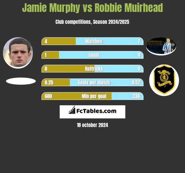 Jamie Murphy vs Robbie Muirhead h2h player stats