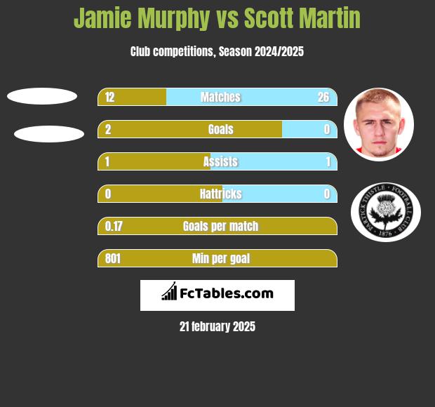 Jamie Murphy vs Scott Martin h2h player stats