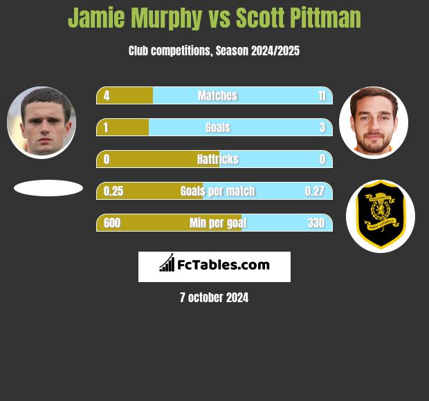 Jamie Murphy vs Scott Pittman h2h player stats