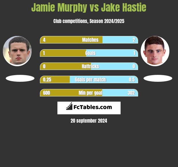 Jamie Murphy vs Jake Hastie h2h player stats