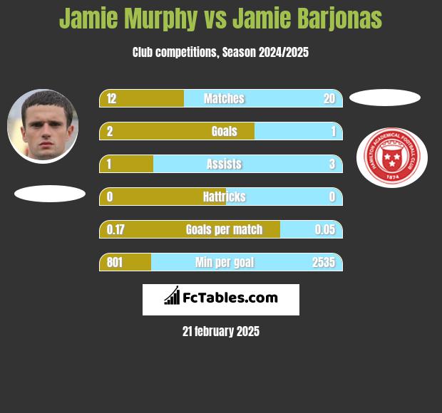 Jamie Murphy vs Jamie Barjonas h2h player stats